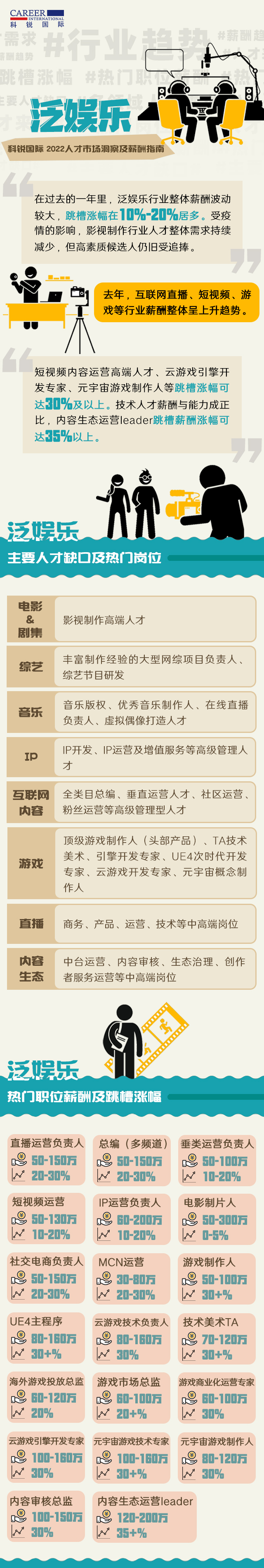 知名猎头公司PG 国际市场研究中心连续第十年权威发布薪酬报告——《人才市场洞察及薪酬指南》泛娱乐篇