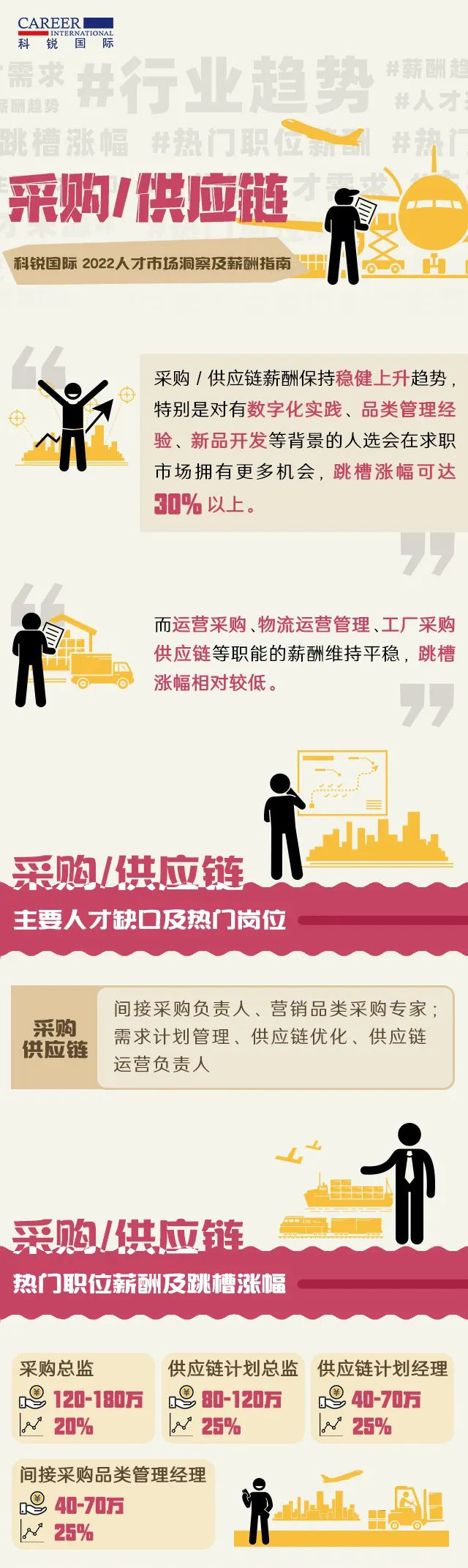 PG 国际猎头公司2022年薪酬报告对采购、供应链行业人才市场洞察、薪酬分析