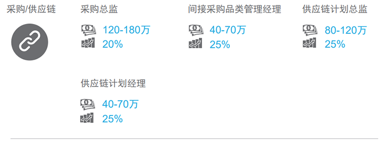 知名猎头公司PG 国际的薪酬报告对采购领域的热门职位分析