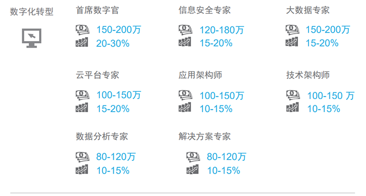 知名猎头公司PG 国际薪酬报告对22年数字化领域热门职位预测