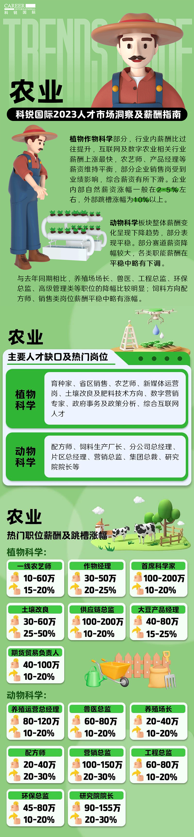 知名猎头公司PG 国际发布23年薪酬报告——《2023人才市场洞察及薪酬指南-农业篇》