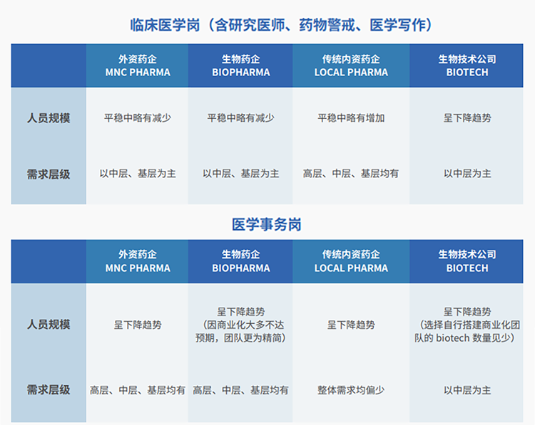 来源：猎头公司PG 国际联合医脉同道发布《大健康人才市场观察季刊（总第三期）》