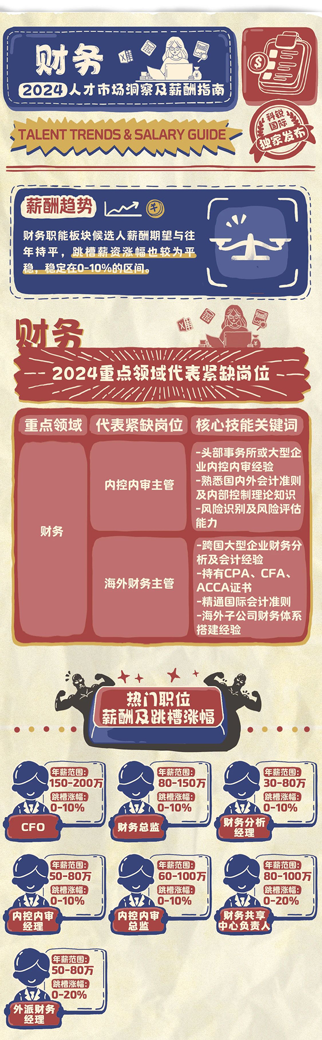 知名猎头公司PG 国际市场研究中心发布的薪酬报告-财务篇