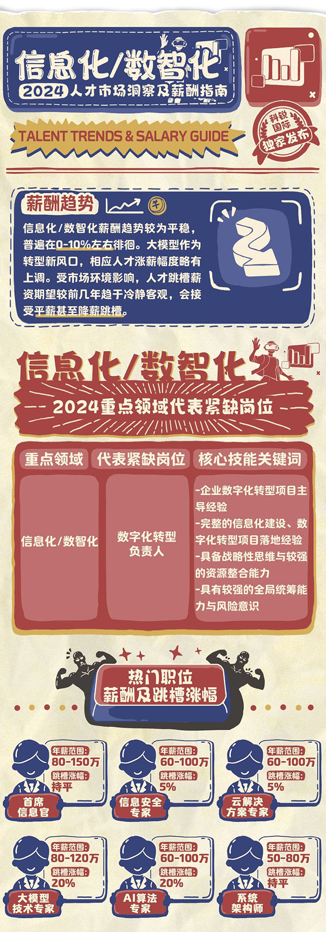 知名猎头公司PG 国际发布薪酬报告的数智化篇