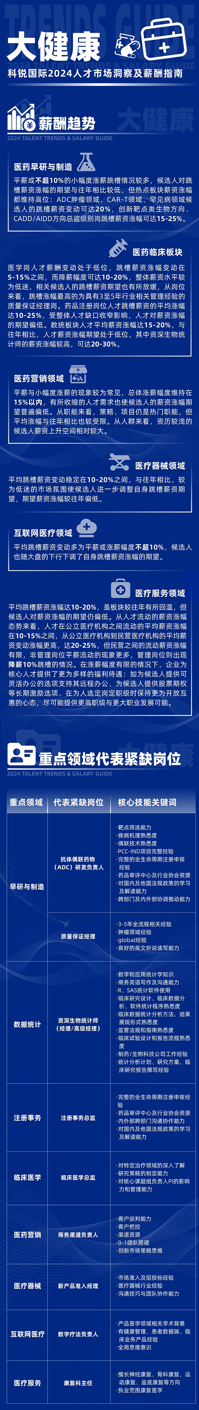 知名猎头公司PG 国际市场研究中心发布24年薪酬报告的大健康篇