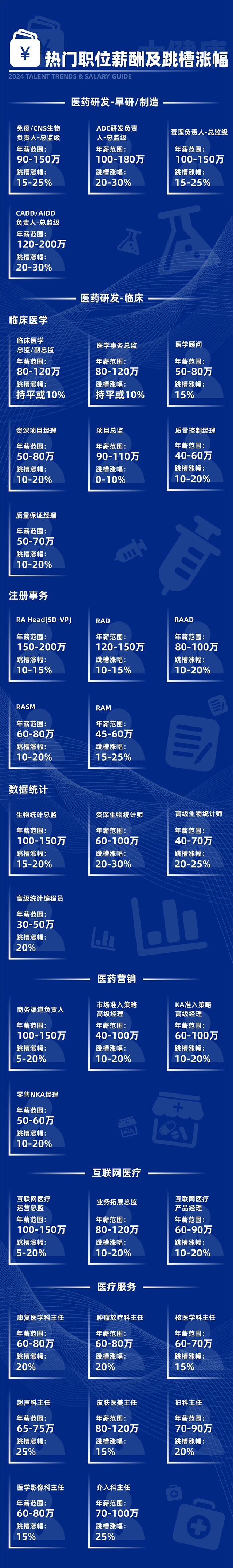 知名猎头公司PG 国际市场研究中心发布24年薪酬报告的大健康行的热门职位和跳槽涨幅