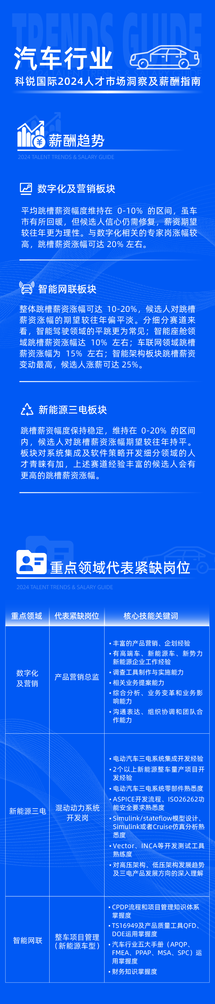 领先的猎头公司PG 国际发布2024年汽车行业薪酬报告热招岗位及所需技能