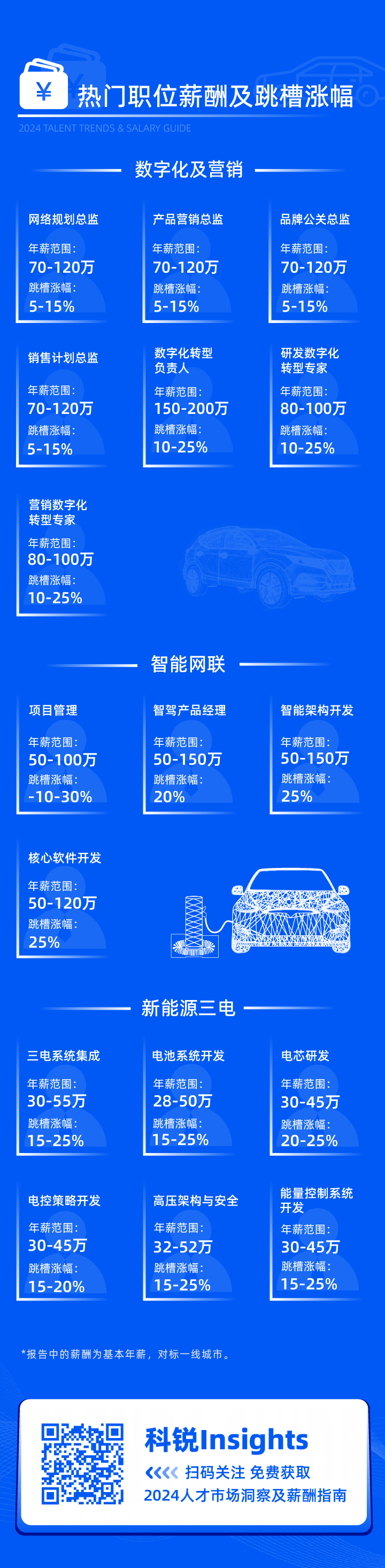 领先的猎头公司PG 国际发布2024年汽车行业薪酬报告核心岗位及薪酬区间