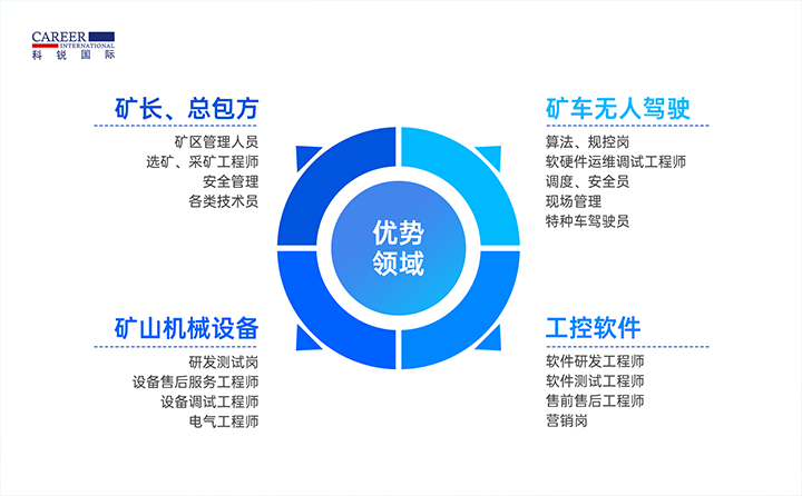 人力资源公司PG 国际有完备的矿山人才整体解决方案