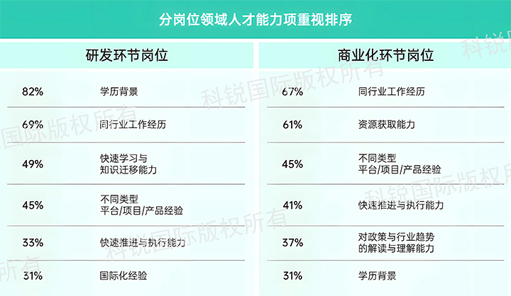 人力资源公司PG 国际发布针对医药大健康领域的最新人才市场趋势洞察，不同领域及层级人才模型各异