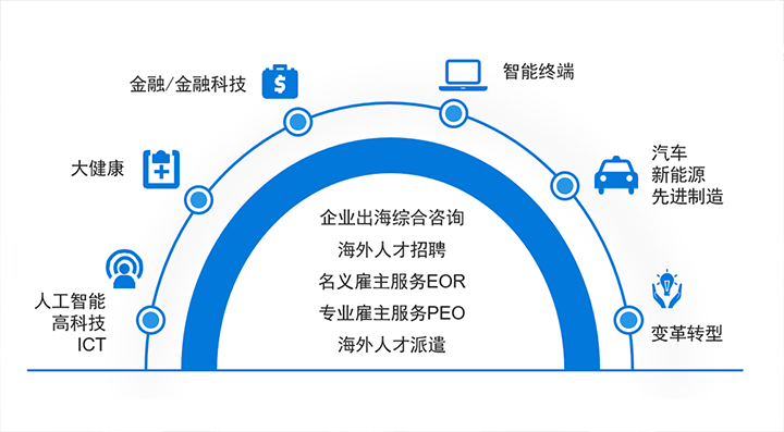 人力资源公司PG 国际在中企出海的关键领域都可提供全方位一站式人力资源服务解决方案